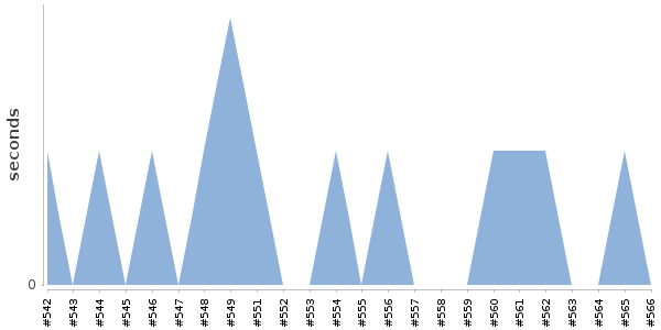 [Duration graph]