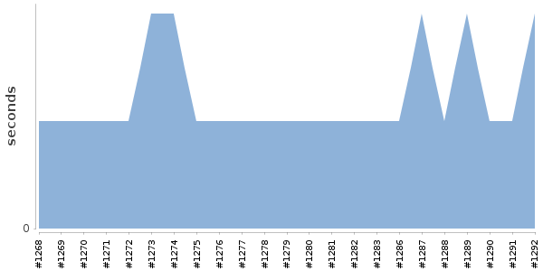 [Duration graph]