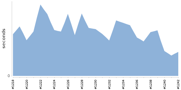 [Duration graph]