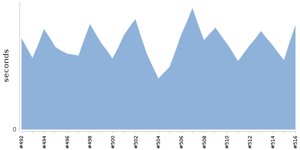 [Duration graph]