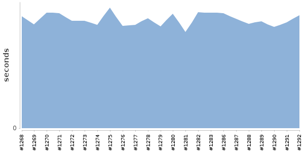 [Duration graph]