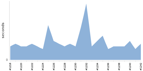 [Duration graph]