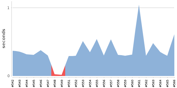 [Duration graph]