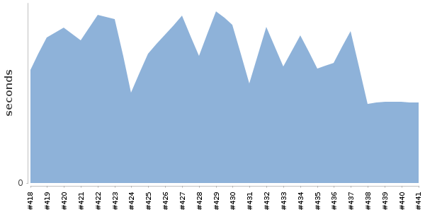 [Duration graph]
