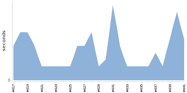 [Duration graph]