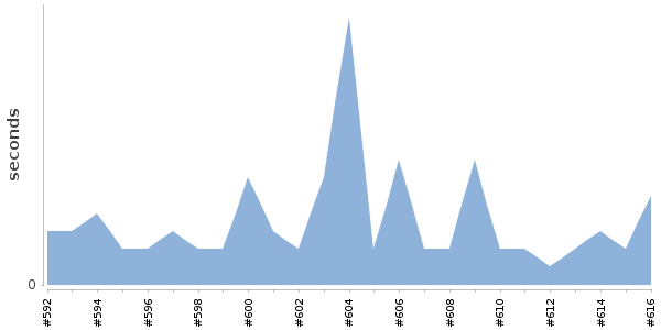 [Duration graph]