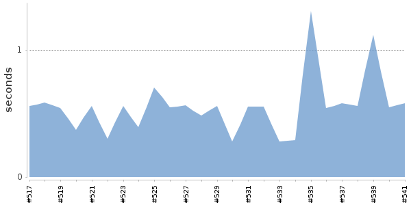 [Duration graph]