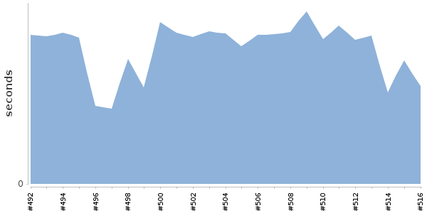 [Duration graph]