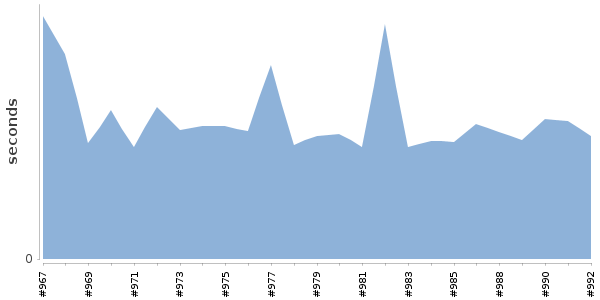 [Duration graph]