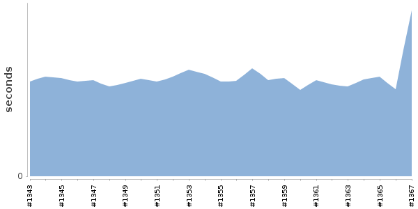 [Duration graph]