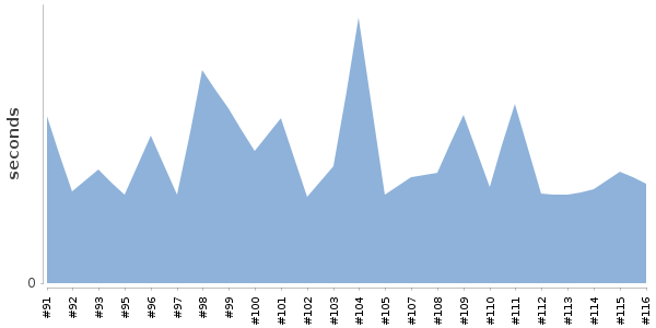 [Duration graph]