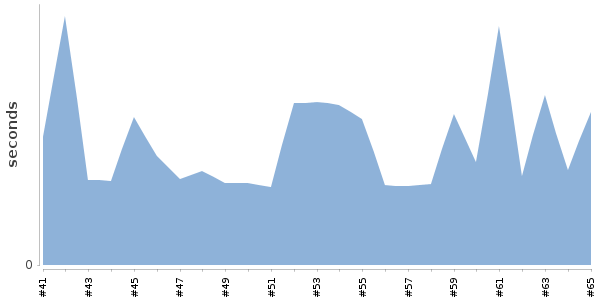 [Duration graph]