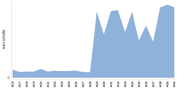 [Duration graph]