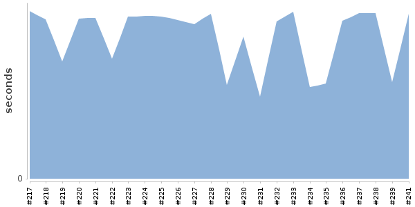 [Duration graph]