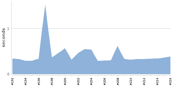 [Duration graph]