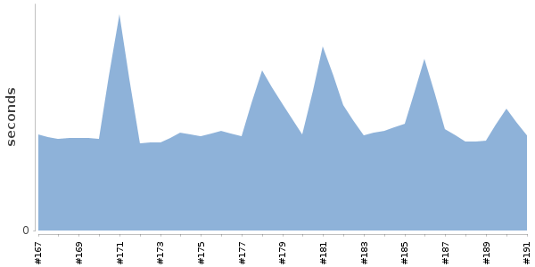 [Duration graph]