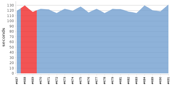 [Duration graph]