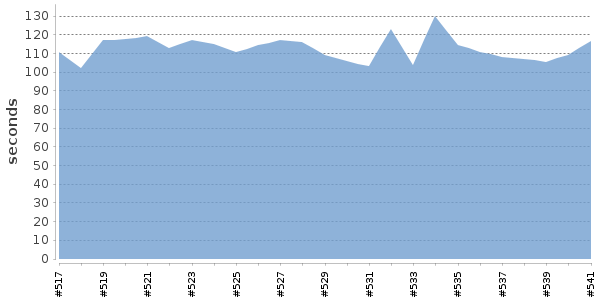[Duration graph]