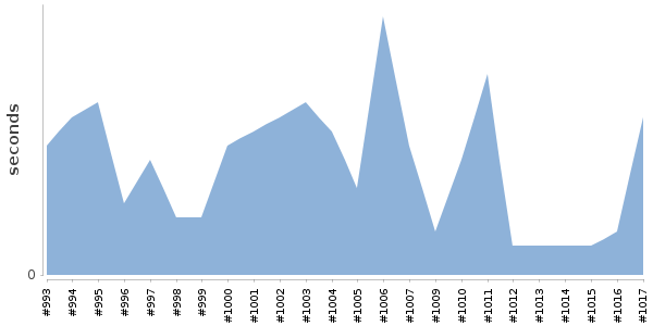 [Duration graph]