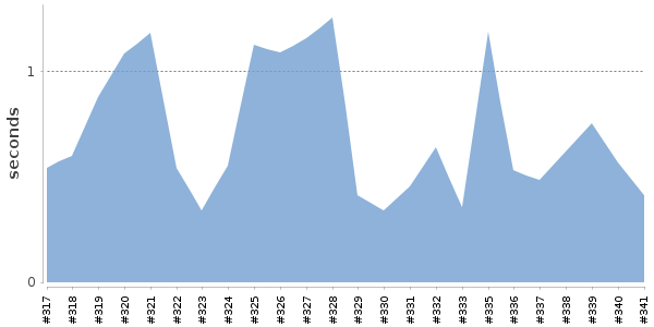 [Duration graph]