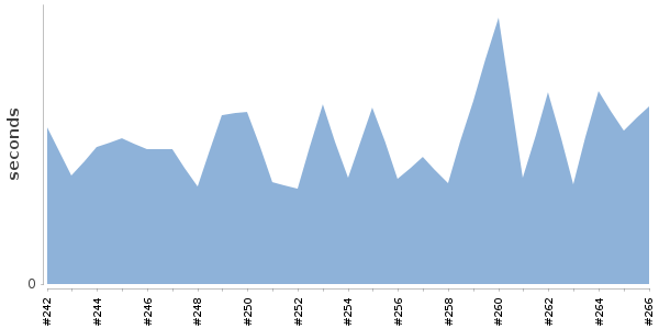 [Duration graph]