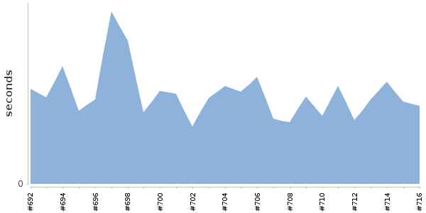 [Duration graph]