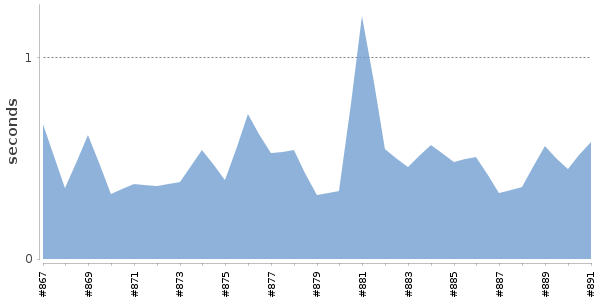 [Duration graph]