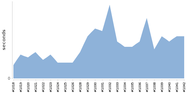 [Duration graph]