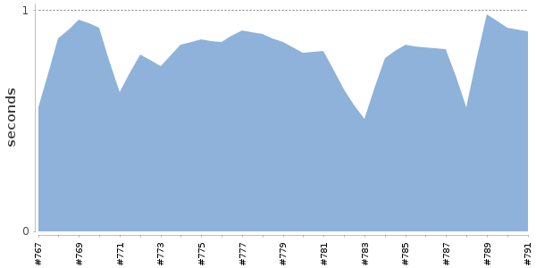 [Duration graph]