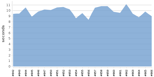 [Duration graph]