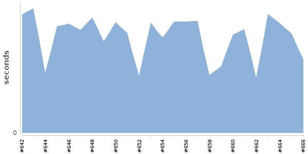 [Duration graph]