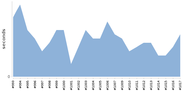 [Duration graph]