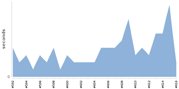 [Duration graph]