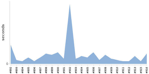 [Duration graph]