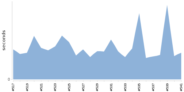[Duration graph]
