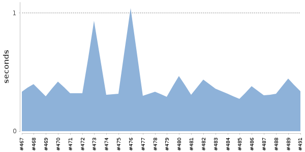 [Duration graph]