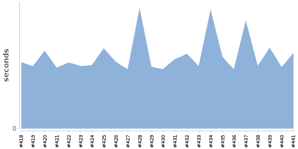 [Duration graph]
