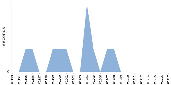 [Duration graph]