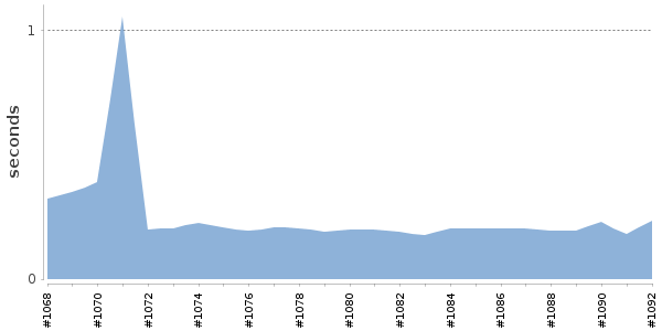 [Duration graph]
