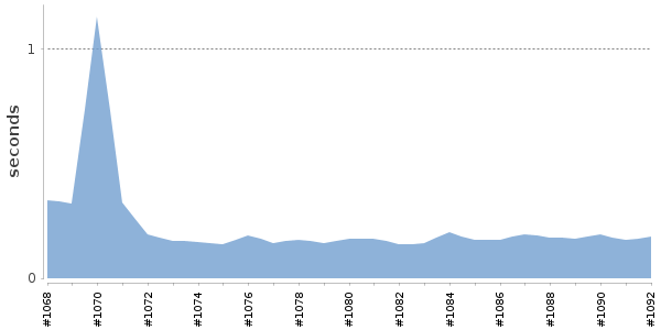 [Duration graph]
