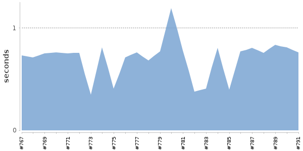 [Duration graph]