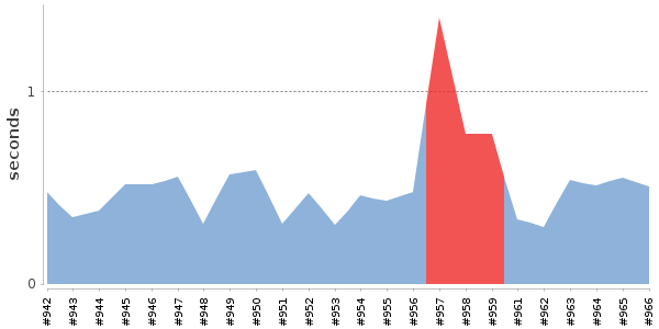 [Duration graph]