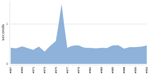 [Duration graph]