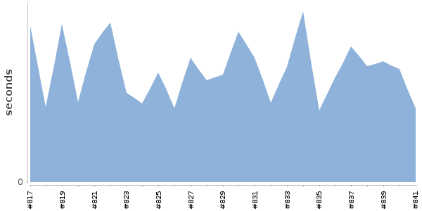 [Duration graph]