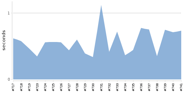 [Duration graph]
