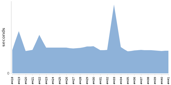 [Duration graph]