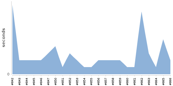 [Duration graph]