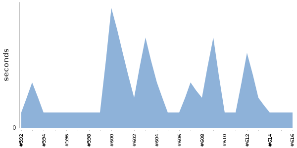 [Duration graph]