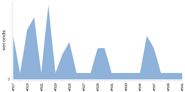 [Duration graph]