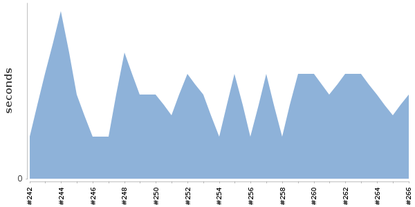 [Duration graph]
